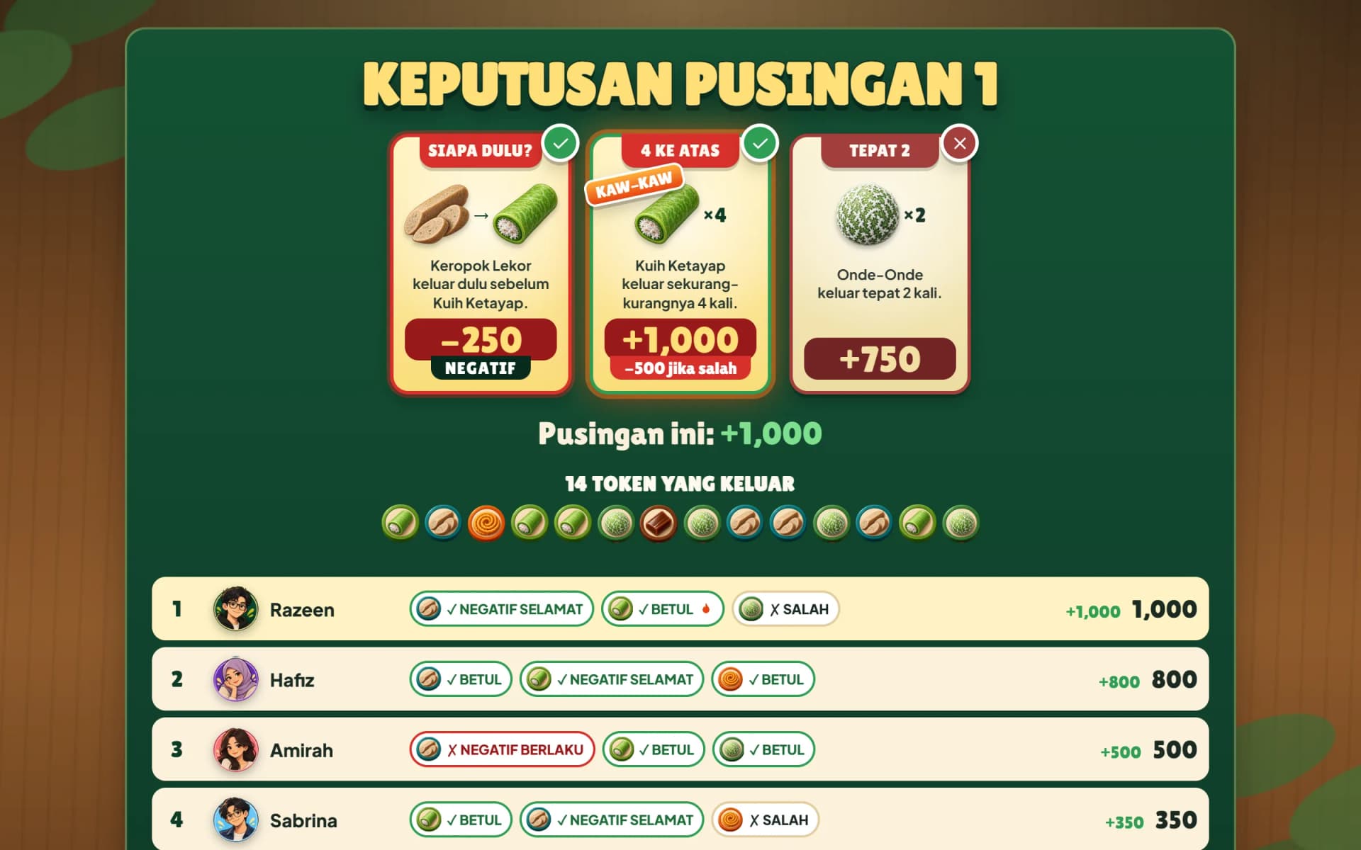 BALANG round result: a negative card that did not come true, a KAW-KAW card that did, one card wrong, the fourteen drawn tokens and the scores