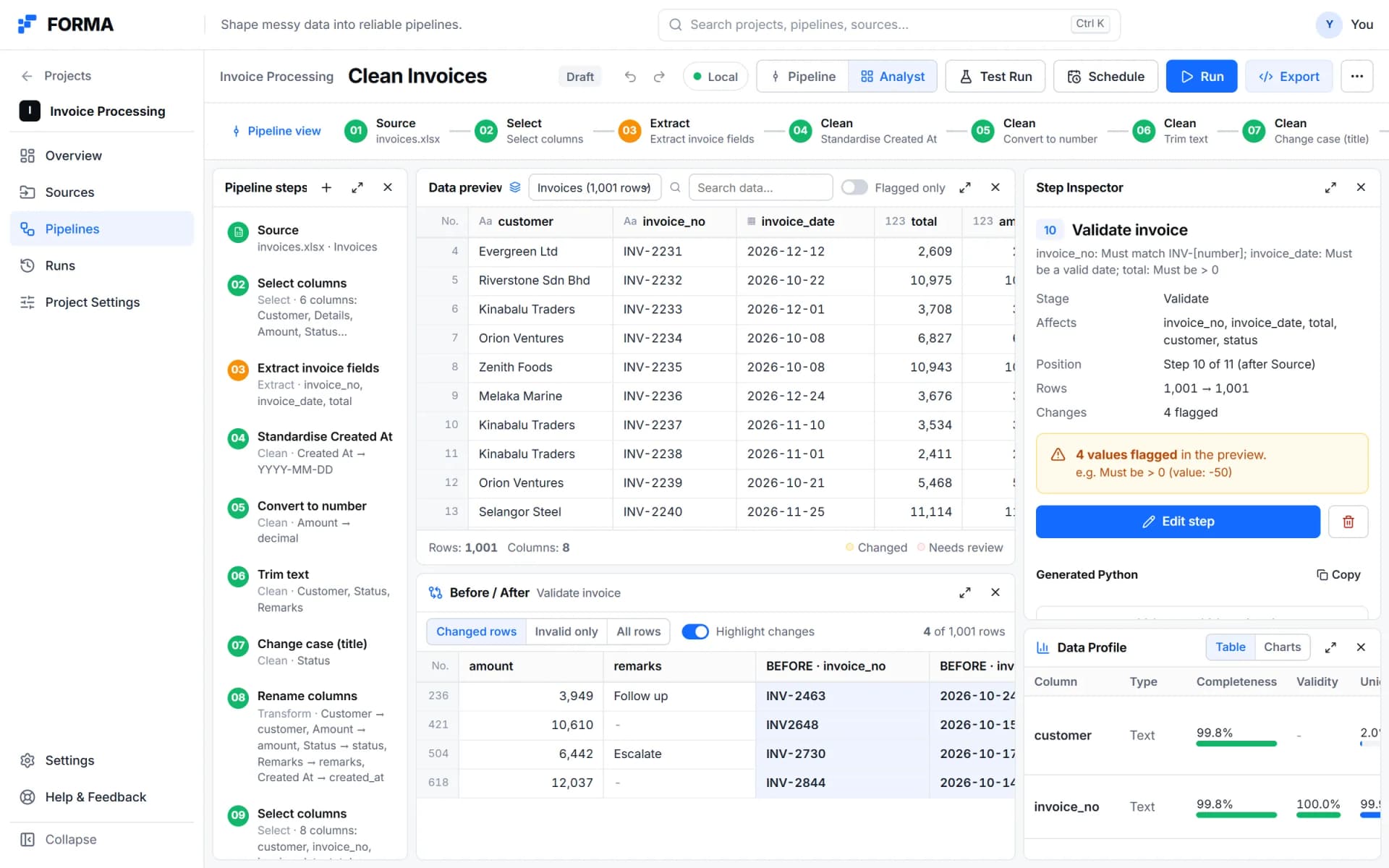 FORMA analyst workbench: pipeline steps, a data preview of invoice rows, a before and after comparison, the step inspector and a data profile
