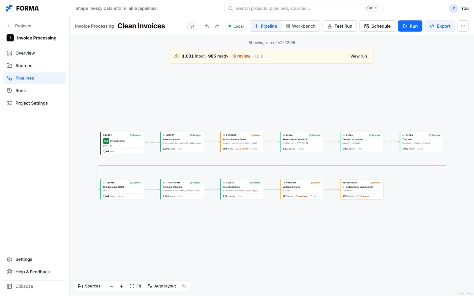 FORMA pipeline canvas after a run: eleven steps from source to destination with row counts and timings, summarised as 1,001 input, 985 ready and 16 to review