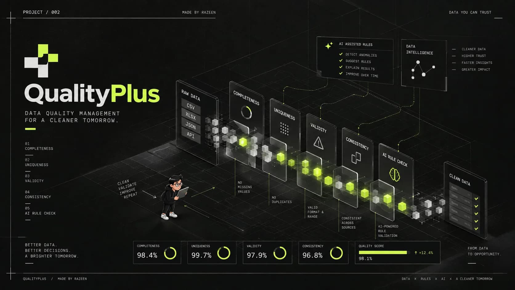 QualityPlus cover: raw data flowing through completeness, uniqueness, validity, consistency and AI rule-check stages into clean data